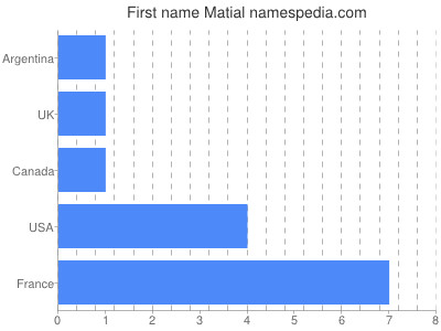 Given name Matial