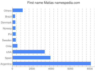 Given name Matias