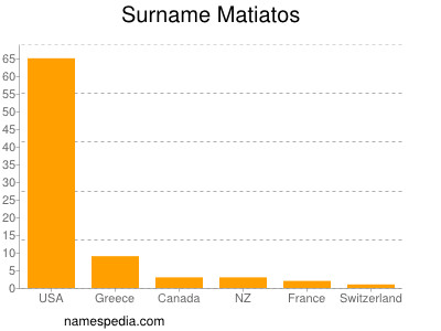 Surname Matiatos
