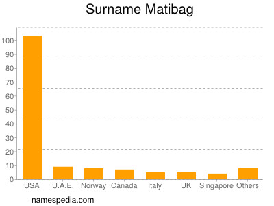Surname Matibag
