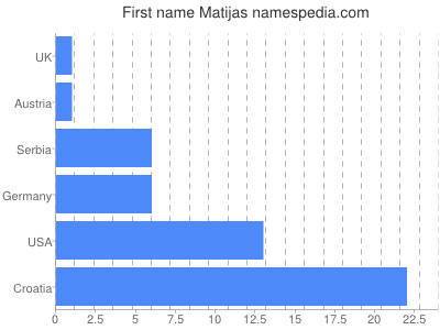 Given name Matijas