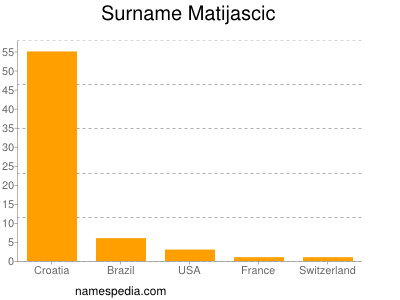 Familiennamen Matijascic