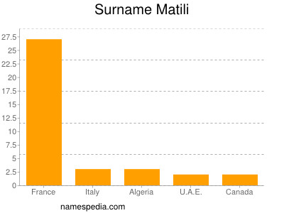 nom Matili