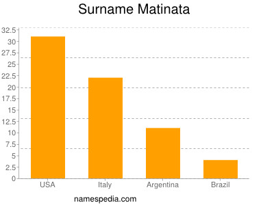 Surname Matinata