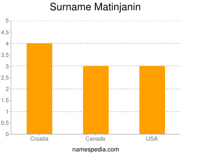 Surname Matinjanin