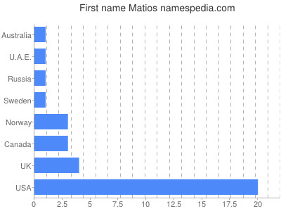 Given name Matios