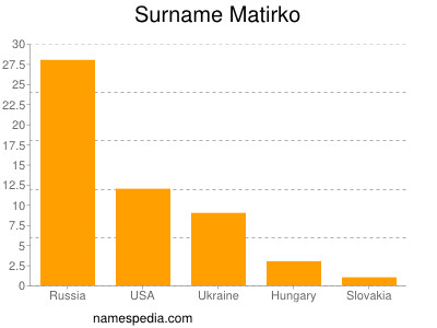 Surname Matirko