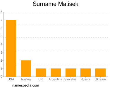 Surname Matisek