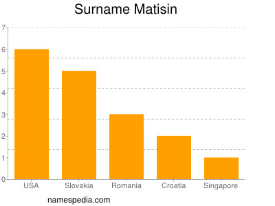 Surname Matisin