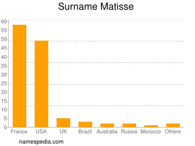 Surname Matisse