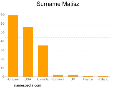 Surname Matisz