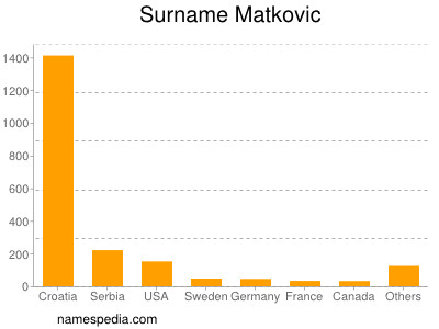 Surname Matkovic
