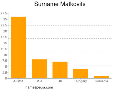 Surname Matkovits