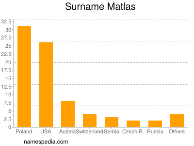 Surname Matlas