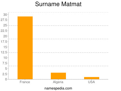 nom Matmat