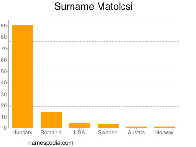 Surname Matolcsi