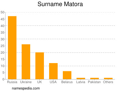 Surname Matora