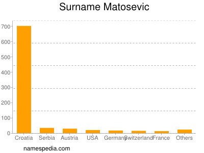 Familiennamen Matosevic