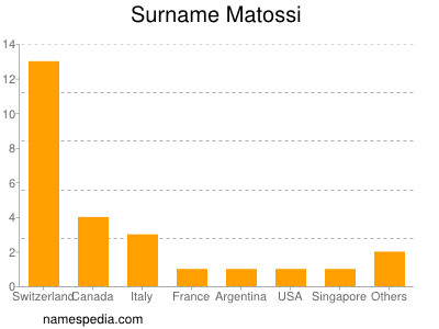 Surname Matossi