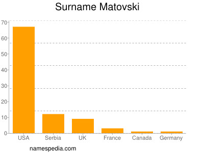 Surname Matovski