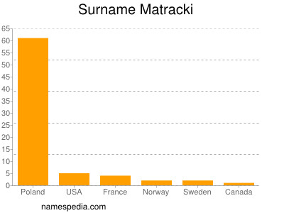 Surname Matracki