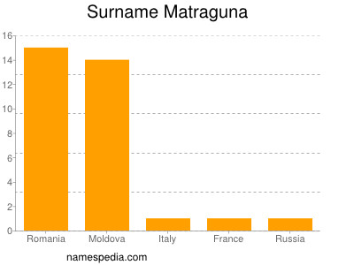 Surname Matraguna