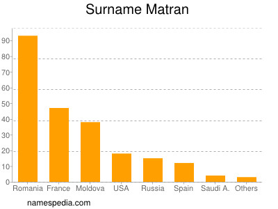 Surname Matran