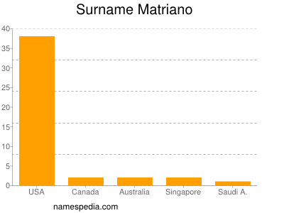 Surname Matriano