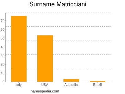Surname Matricciani