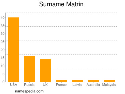 Surname Matrin