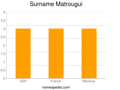 Surname Matrougui