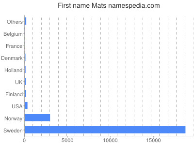 Given name Mats