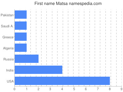 Given name Matsa