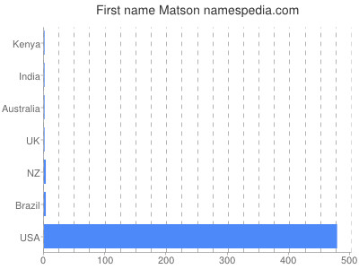 Given name Matson