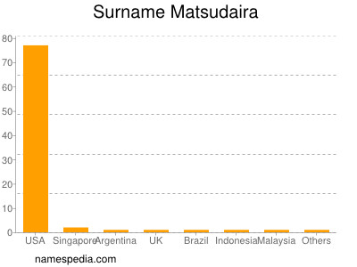 Surname Matsudaira