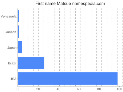 Given name Matsue