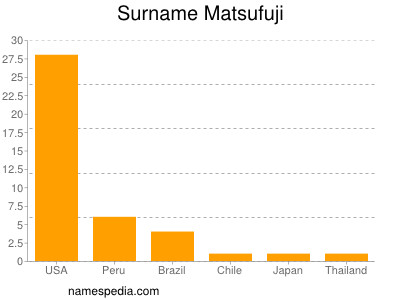 Surname Matsufuji