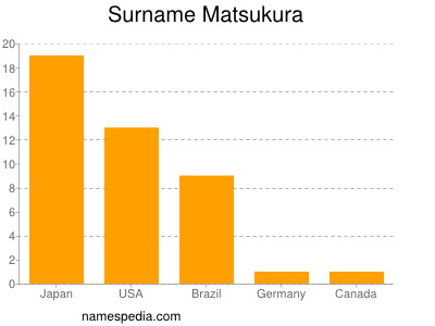 Surname Matsukura