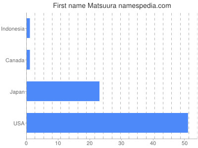 Given name Matsuura