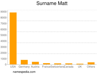 Surname Matt