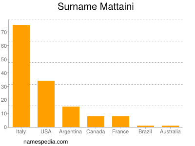 Surname Mattaini