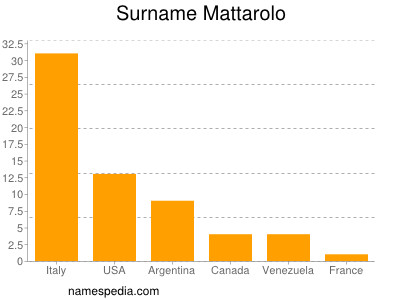 Surname Mattarolo