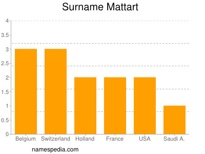 Surname Mattart
