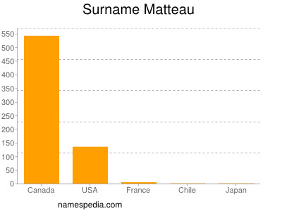 Surname Matteau