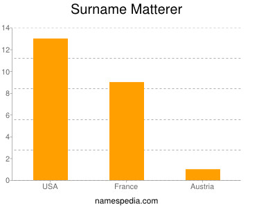 Surname Matterer