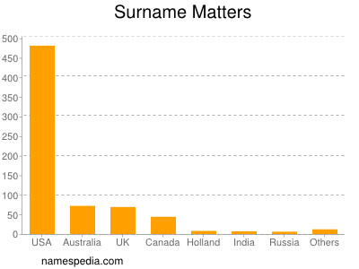 Surname Matters