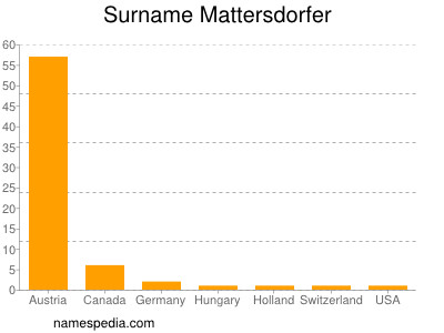 Surname Mattersdorfer