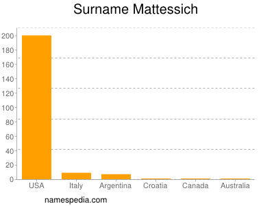 Surname Mattessich