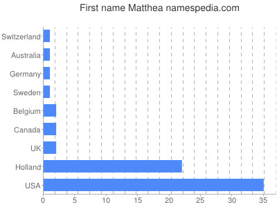 Given name Matthea
