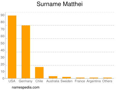 Surname Matthei